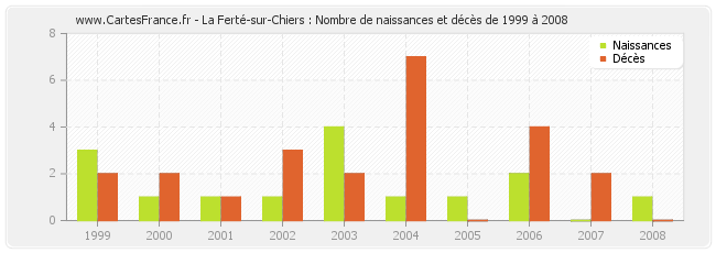 La Ferté-sur-Chiers : Nombre de naissances et décès de 1999 à 2008